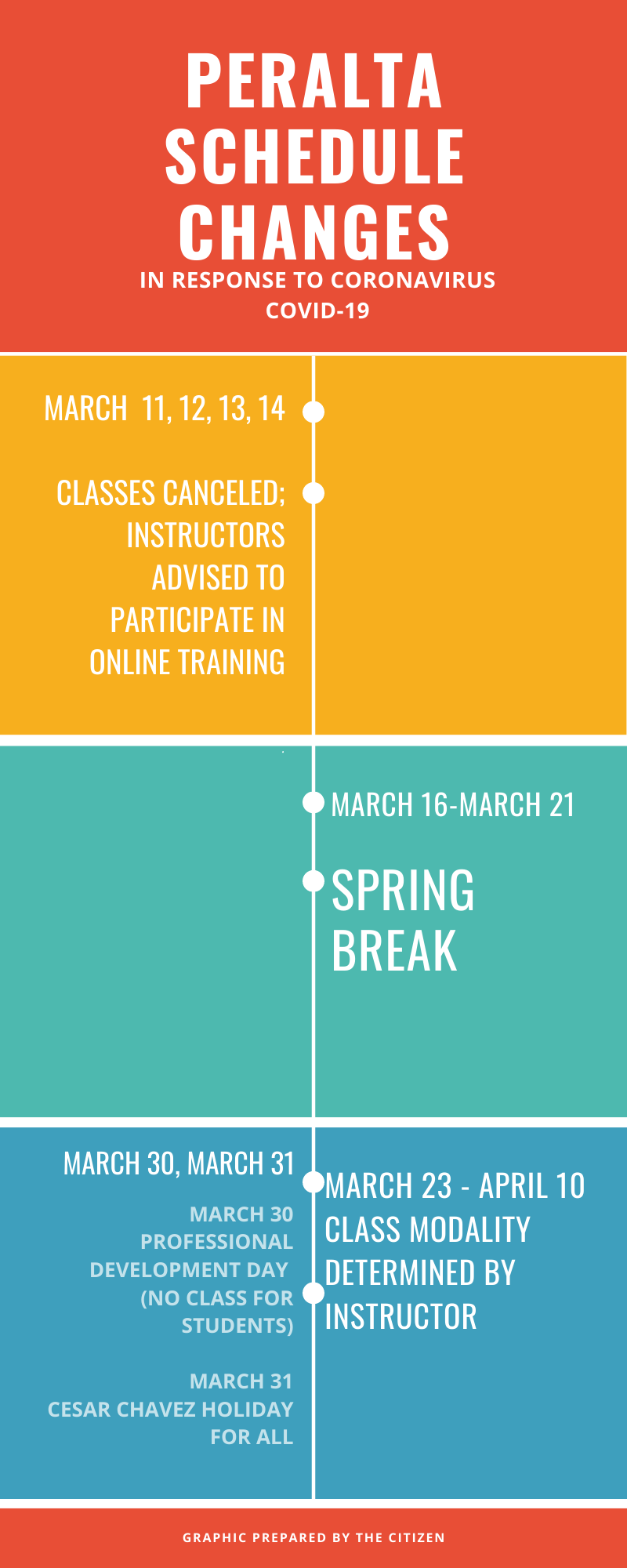 Peralta cancels classes, moves spring break in response to coronavirus